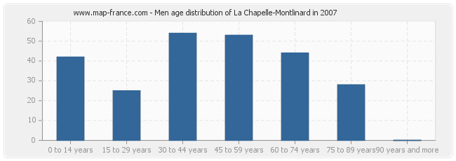 Men age distribution of La Chapelle-Montlinard in 2007